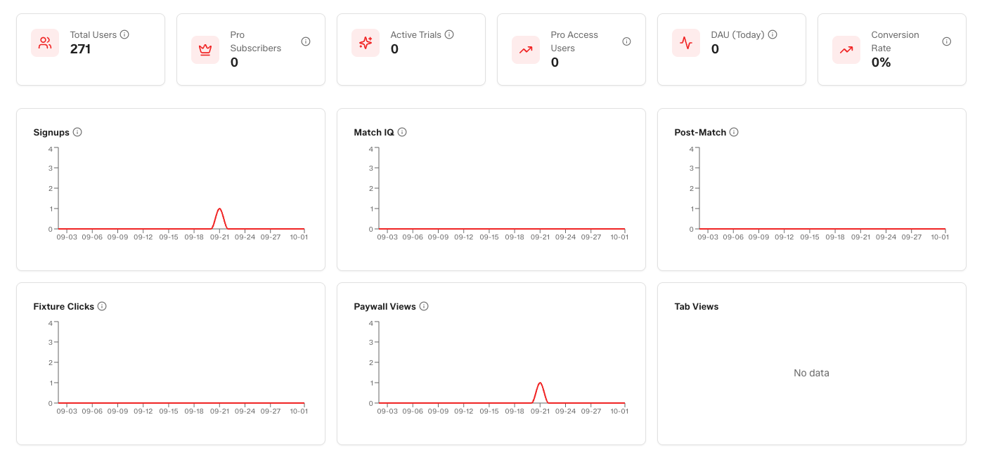 MatchOnAI administration dashboard with user, subscription and feature engagement analytics